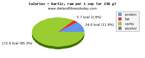 vitamin d, calories and nutritional content in garlic